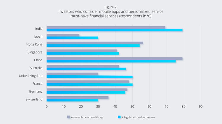 Figure 2_mobile banking vs personalized service